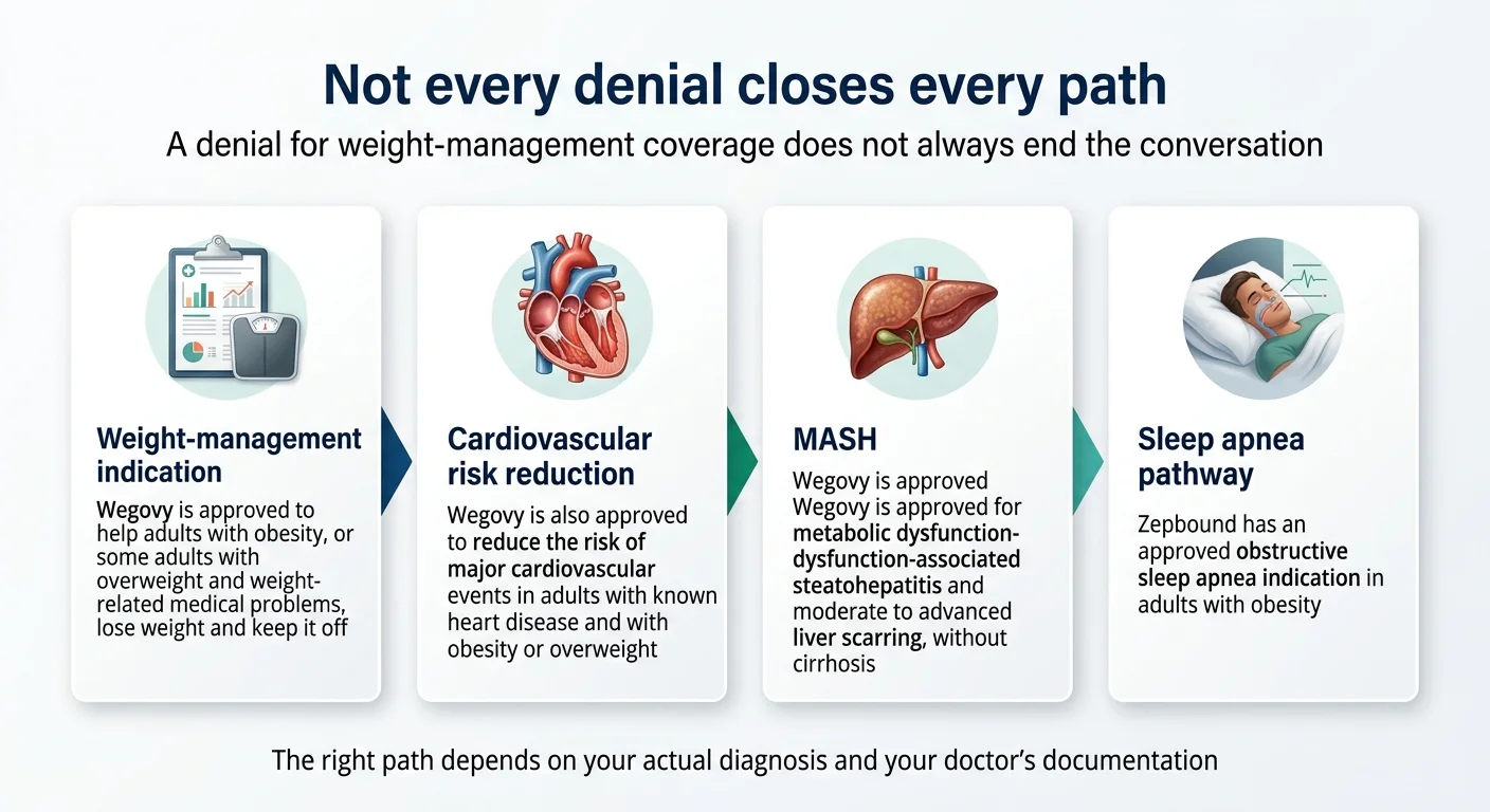 Not every denial closes every path — a denial for weight-management coverage does not always end the conversation. Alternative indications: weight-management (Wegovy approved for obesity/overweight), cardiovascular risk reduction (Wegovy reduces major adverse CV events in adults with established heart disease and obesity/overweight), MASH liver disease (Wegovy approved for metabolic dysfunction-associated steatohepatitis with moderate-to-advanced liver scarring without cirrhosis), and sleep apnea pathway (Zepbound has an approved obstructive sleep apnea indication in adults with obesity).