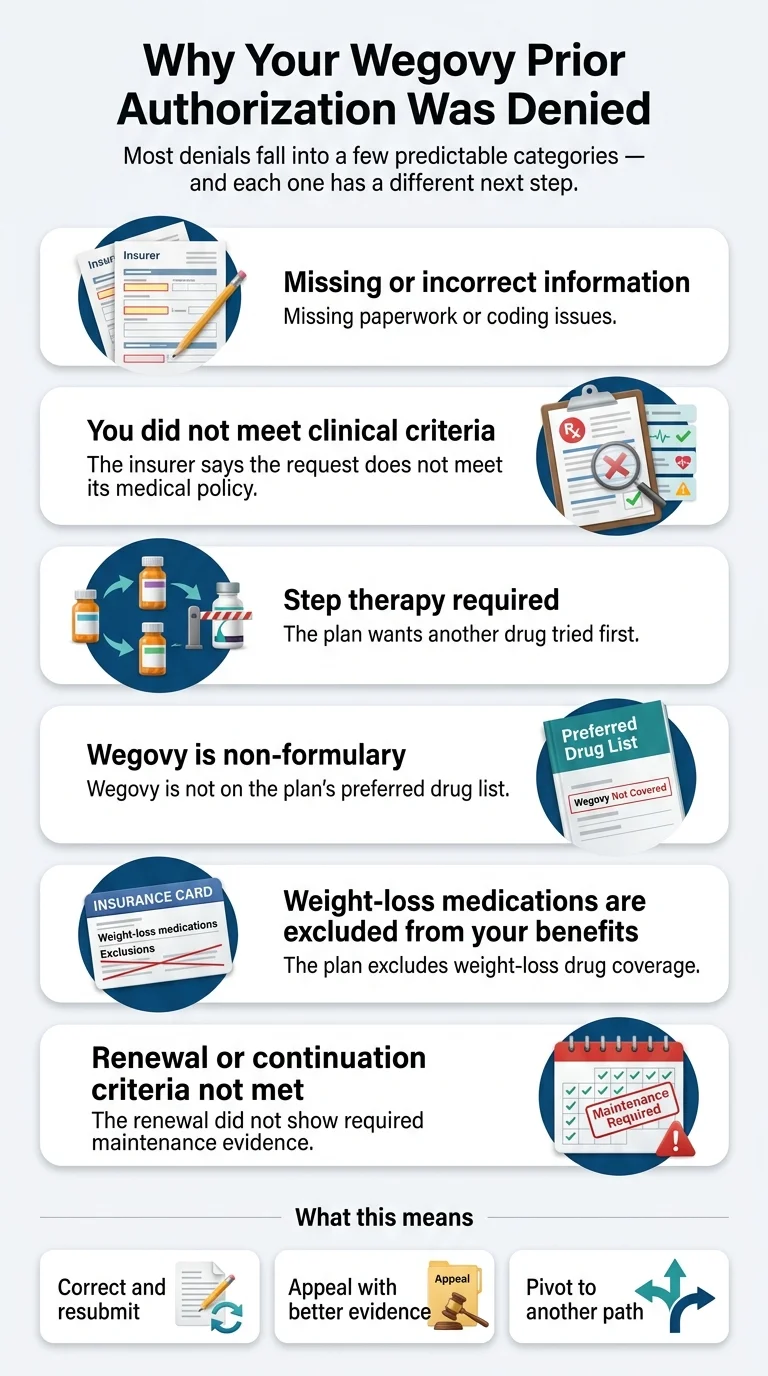 Why your Wegovy prior authorization was denied — six denial categories: missing or incorrect information, clinical criteria not met, step therapy required, non-formulary, weight-loss medications excluded from benefits, and renewal criteria not met. Each category shows the correct next step: correct and resubmit, appeal with better evidence, or pivot to another path.