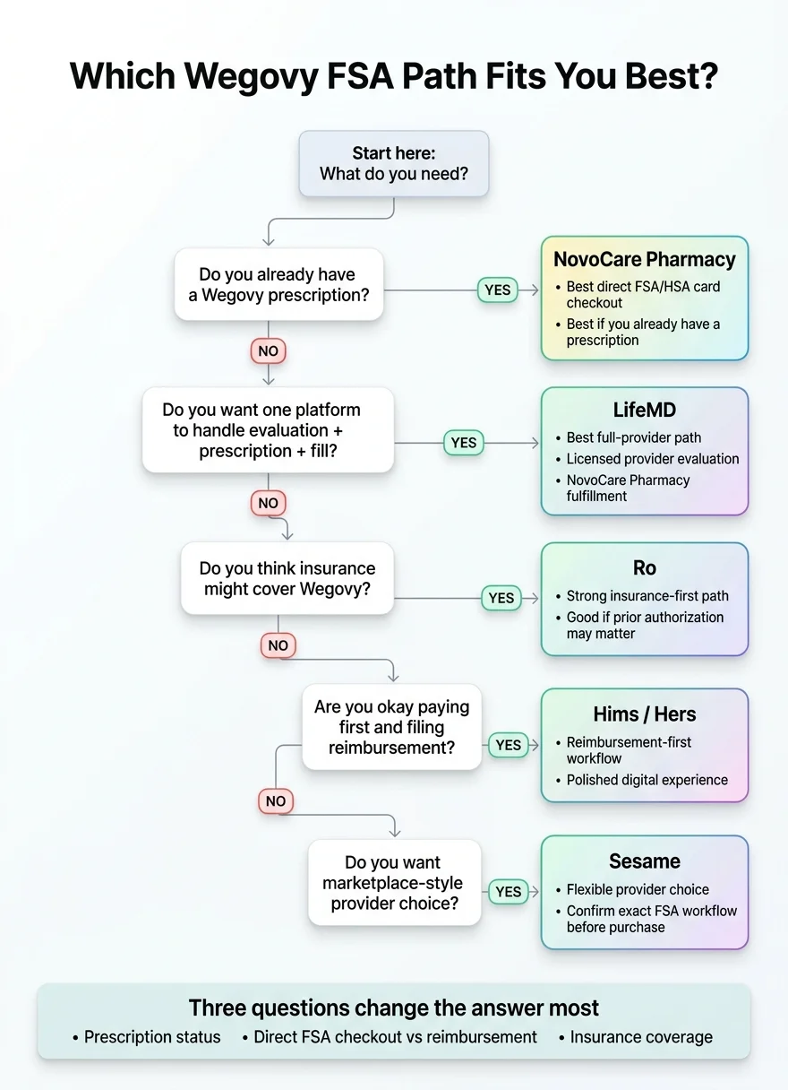 Which Wegovy FSA Path Fits You Best? Decision flowchart starting from 'What do you need?' — Do you already have a Wegovy prescription? YES → NovoCare Pharmacy (best direct FSA/HSA card checkout). NO → Do you want one platform for evaluation, prescription, and fill? YES → LifeMD (best full-provider path). NO → Does insurance might cover Wegovy? YES → Ro (strong insurance-first path). NO → Are you okay paying first and filing reimbursement? YES → Hims/Hers (reimbursement-first workflow). NO → Do you want marketplace-style provider choice? YES → Sesame (flexible, verify FSA workflow). Three questions change the answer most: prescription status, direct FSA checkout vs reimbursement, insurance coverage.