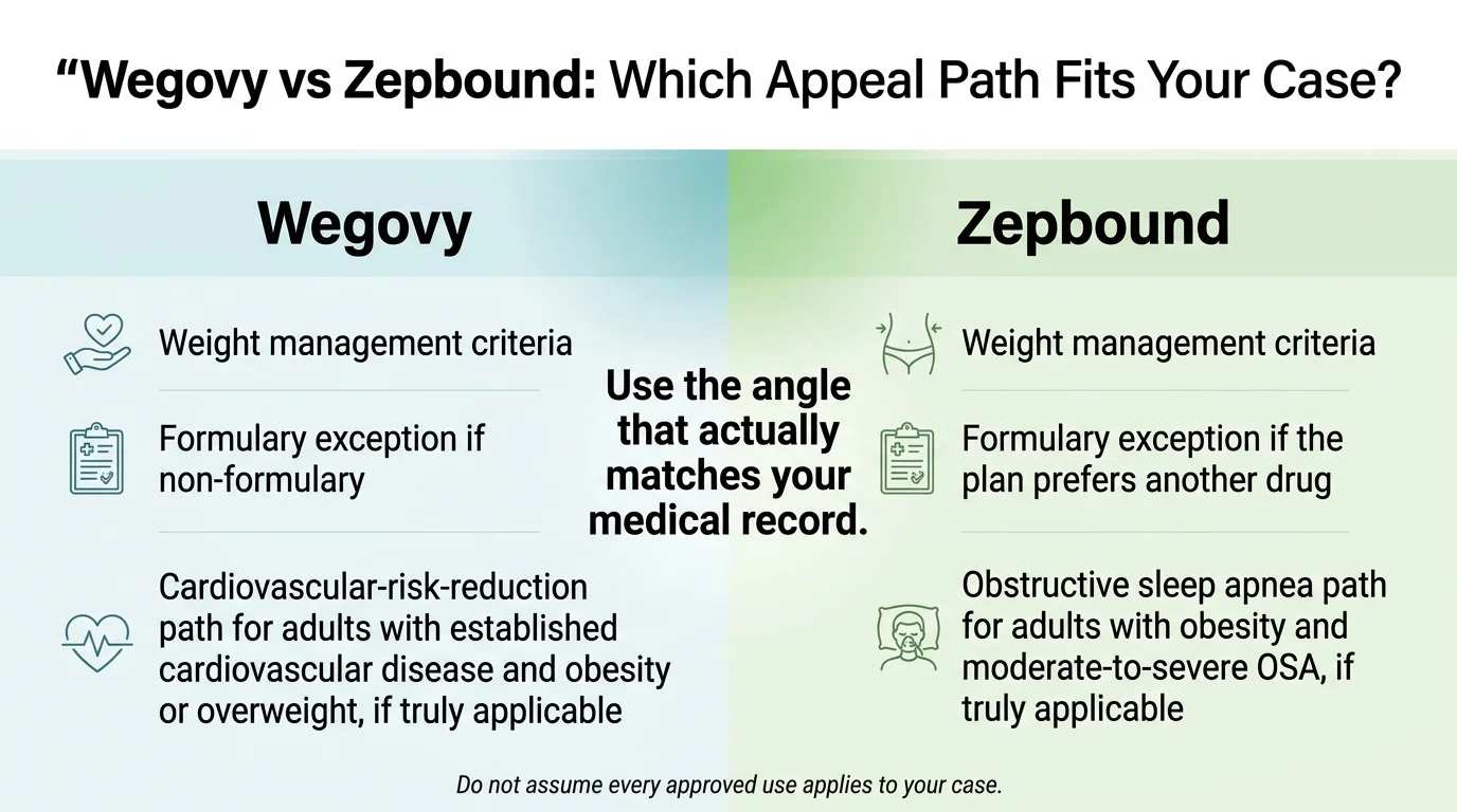 Comparison chart showing appeal paths for Wegovy vs Zepbound — weight management criteria, formulary exceptions, cardiovascular risk reduction for Wegovy, and obstructive sleep apnea pathway for Zepbound