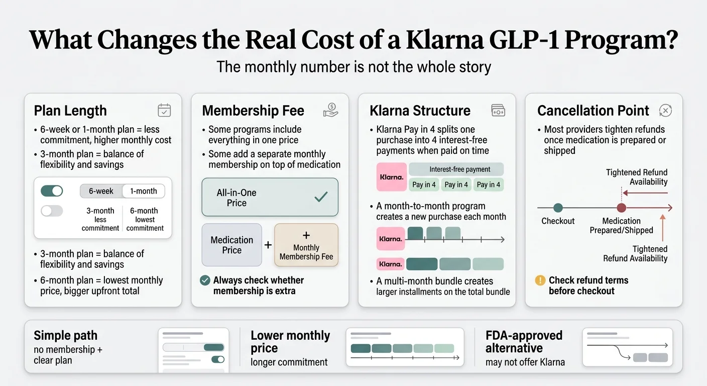 What changes the real cost of a Klarna GLP-1 program: four factors illustrated — plan length (6-week vs 1-month vs 6-month), membership fee structure (all-in-one price vs medication plus monthly membership), Klarna payment structure (Pay in 4 installments), and cancellation point (when refund availability tightens)