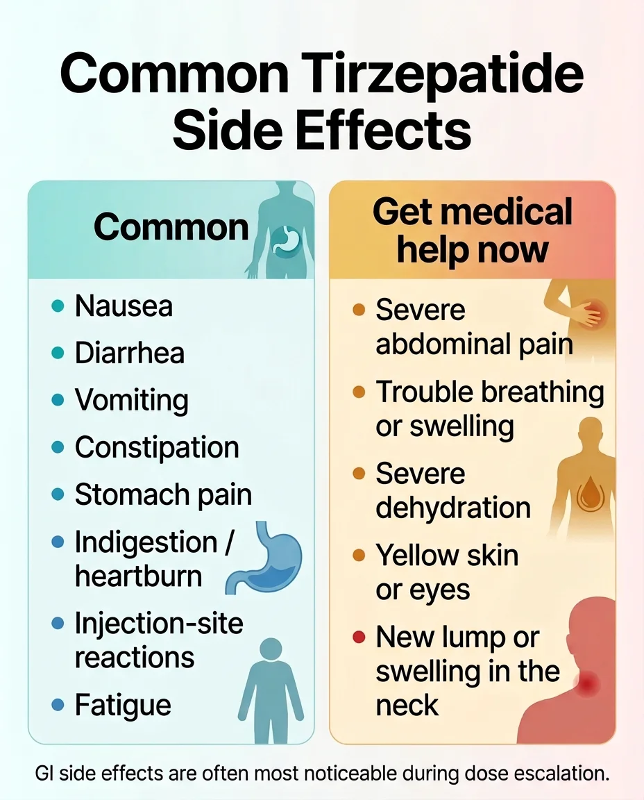 Common tirzepatide side effects: nausea, diarrhea, vomiting, constipation, stomach pain, indigestion/heartburn, injection-site reactions, fatigue. Get medical help now for: severe abdominal pain, trouble breathing or swelling, severe dehydration, yellow skin or eyes, new lump or swelling in the neck.