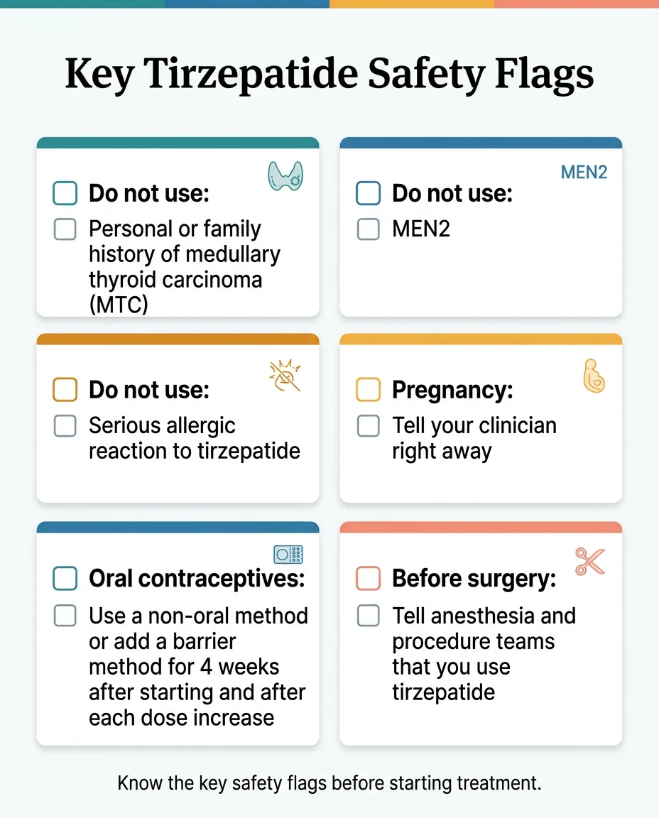 Key tirzepatide safety flags: do not use with personal or family history of medullary thyroid carcinoma (MTC), MEN2 syndrome, or serious allergic reaction to tirzepatide. Pregnancy: tell your clinician right away. Oral contraceptives: use a non-oral method or add a barrier method for 4 weeks after starting and after each dose increase. Before surgery: tell anesthesia and procedure teams.
