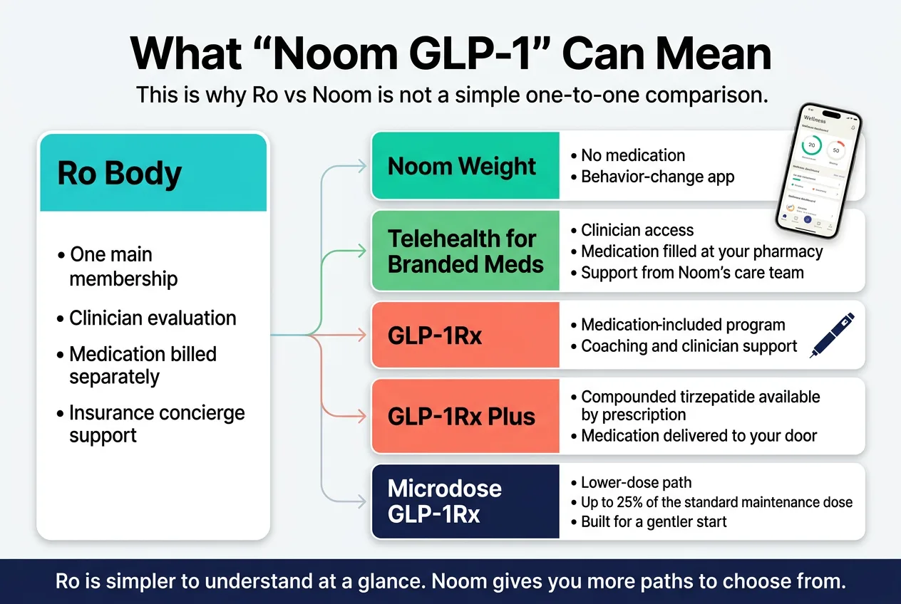What Noom GLP-1 can mean — diagram showing Ro Body Program vs five Noom program paths including Noom Weight, Telehealth for Branded Meds, GLP-1Rx, GLP-1Rx Plus, and Microdose GLP-1Rx