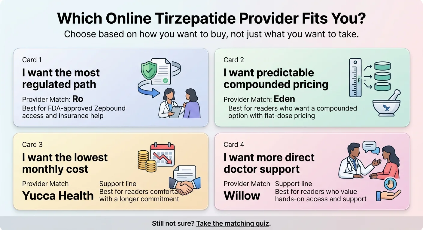 Which online tirzepatide provider fits you: four decision cards — Card 1: I want the most regulated path → Ro (FDA-approved Zepbound); Card 2: I want predictable compounded pricing → Eden; Card 3: I want the lowest monthly cost → Yucca Health; Card 4: I want more direct doctor support → Willow