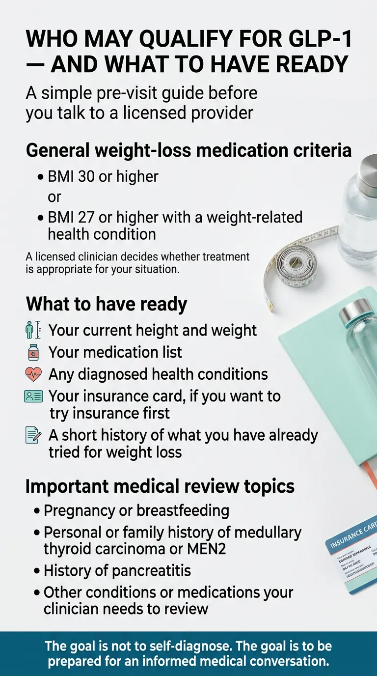 Who may qualify for GLP-1 and what to have ready — a simple pre-visit guide. General criteria: BMI 30 or higher, or BMI 27 or higher with a weight-related health condition. A licensed clinician decides whether treatment is appropriate. What to have ready: your current height and weight, your medication list, any diagnosed health conditions, your insurance card if trying insurance first, and a short history of what you have already tried for weight loss. Important medical review topics: pregnancy or breastfeeding, personal or family history of medullary thyroid carcinoma or MEN2, history of pancreatitis, other conditions or medications your clinician needs to review. The goal is not to self-diagnose but to be prepared for an informed medical conversation.