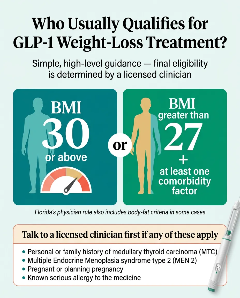 Who usually qualifies for GLP-1 weight-loss treatment — BMI 30 or above, or BMI greater than 27 plus at least one comorbidity factor. Florida's physician rule also includes body-fat criteria in some cases. Talk to a licensed clinician first if you have a history of medullary thyroid carcinoma, MEN 2, are pregnant, or have a known allergy to the medicine.
