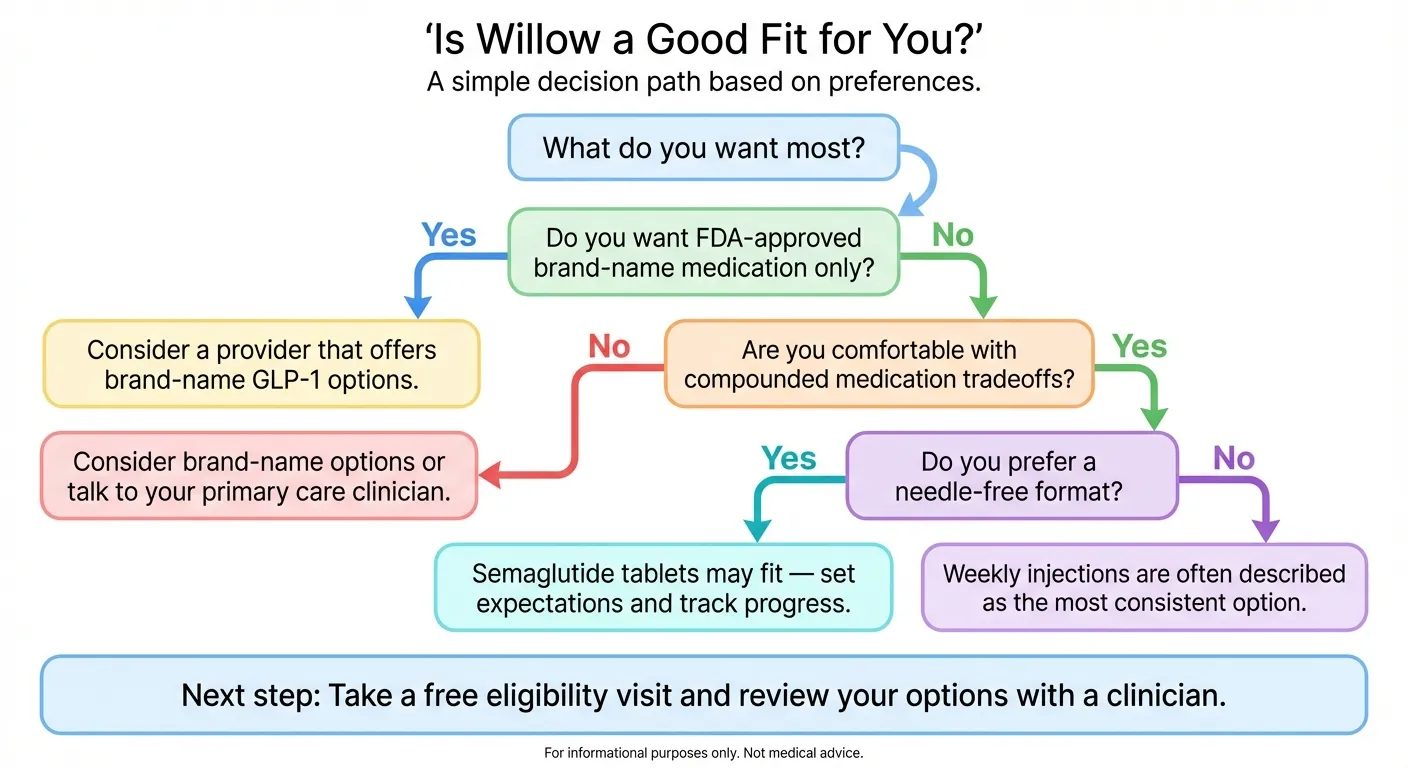 Is Willow a good fit for you decision flowchart - choose based on FDA-approved preference, compounded medication comfort, and needle-free format preference