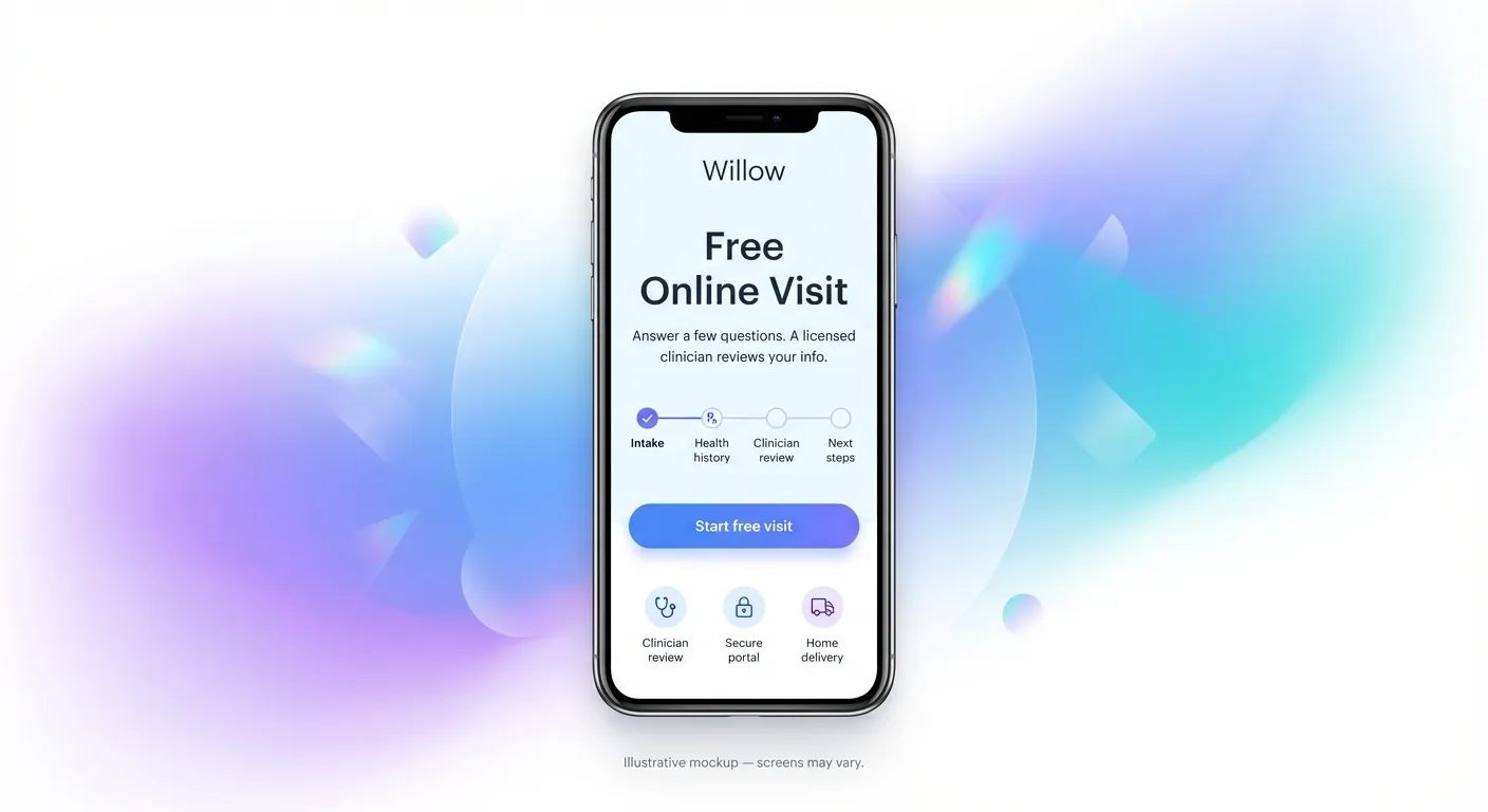 Willow free online visit mockup showing intake steps, clinician review, secure portal, and home delivery features