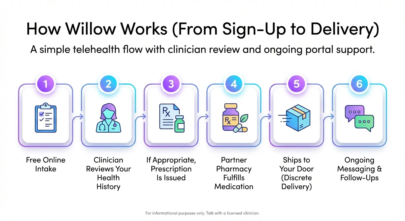 How Willow works from sign-up to delivery - 6 step process including free online intake, clinician review, prescription, pharmacy fulfillment, shipping, and ongoing messaging