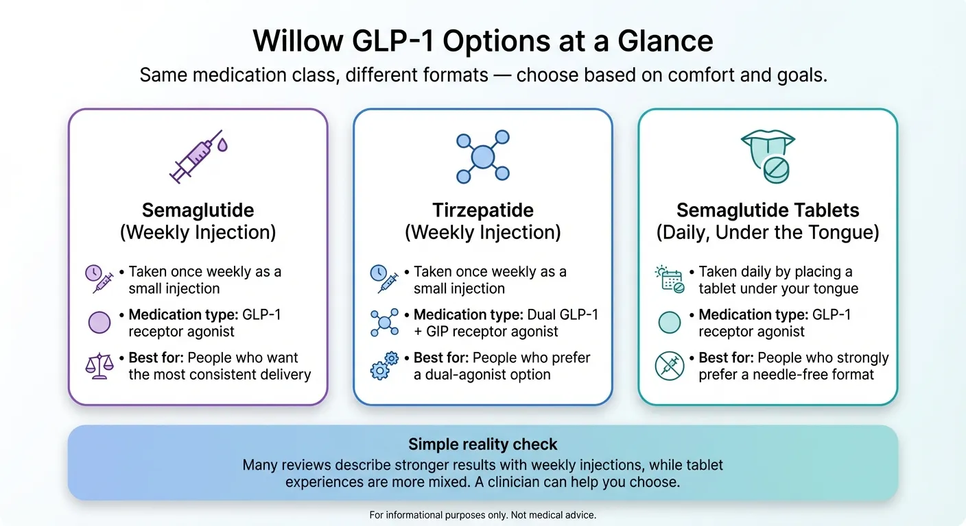 Willow GLP-1 reviews medication options compared - semaglutide injectable, tablets, drops, and tirzepatide