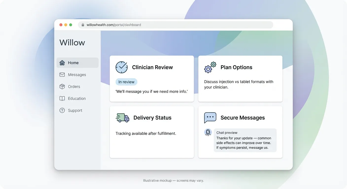 Willow patient portal dashboard showing clinician review status, plan options, delivery tracking, and secure messaging