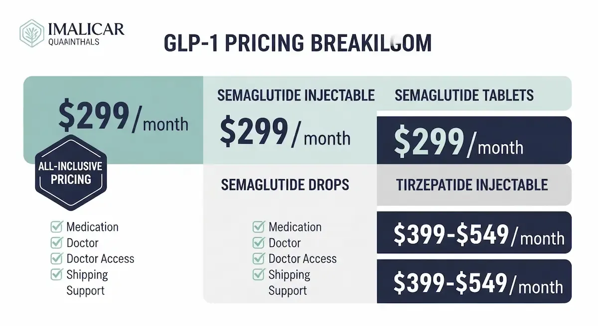 Willow GLP-1 reviews pricing breakdown 2026 - semaglutide $299/mo, tirzepatide $399-$549/mo all-inclusive