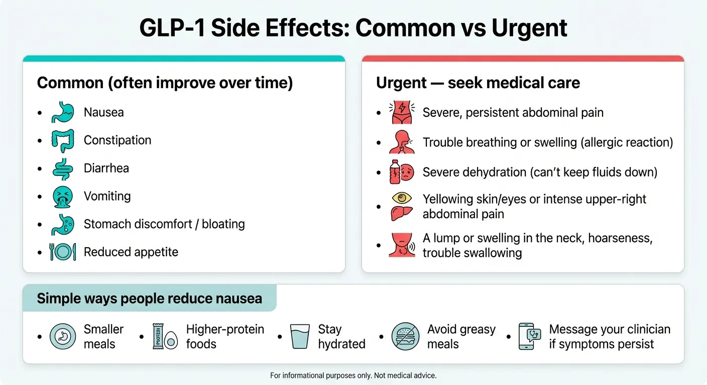 GLP-1 side effects common vs urgent - nausea, constipation, diarrhea listed as common with tips to reduce nausea