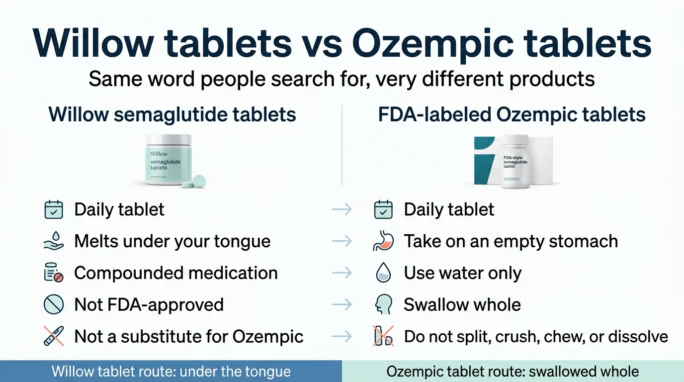 Willow tablets vs Ozempic tablets comparison — Willow uses a daily sublingual tablet that melts under the tongue and is not FDA-approved, while Ozempic tablets are FDA-labeled, taken on an empty stomach, swallowed whole with water