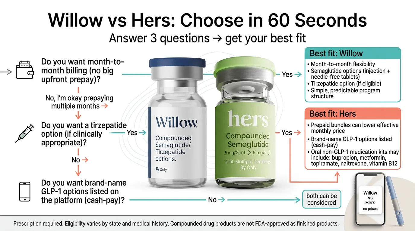 Willow vs Hers decision flowchart: answer 3 questions to find your best GLP-1 provider fit in 60 seconds