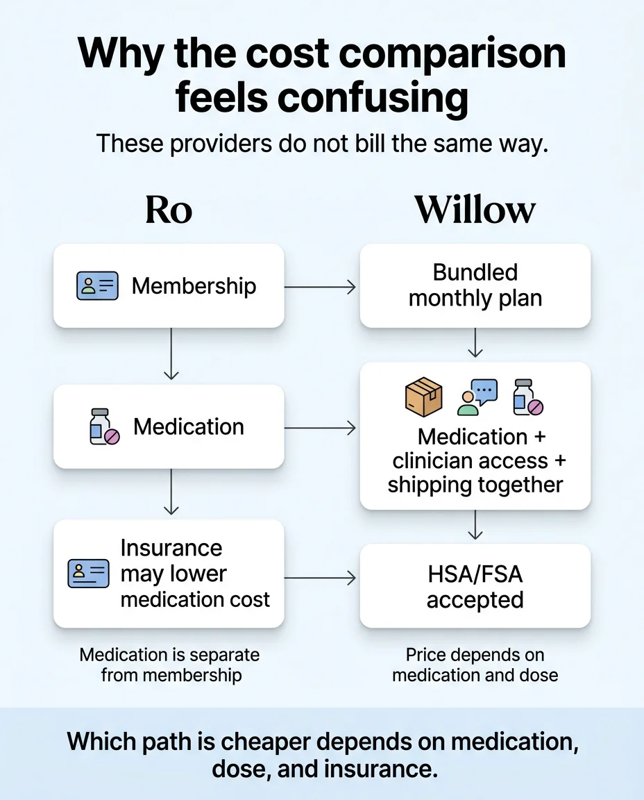 Why the cost comparison feels confusing: Ro uses membership plus medication billed separately with insurance support. Willow uses a bundled monthly plan with medication, clinician access, and shipping together with HSA/FSA accepted. Which path is cheaper depends on medication, dose, and insurance.