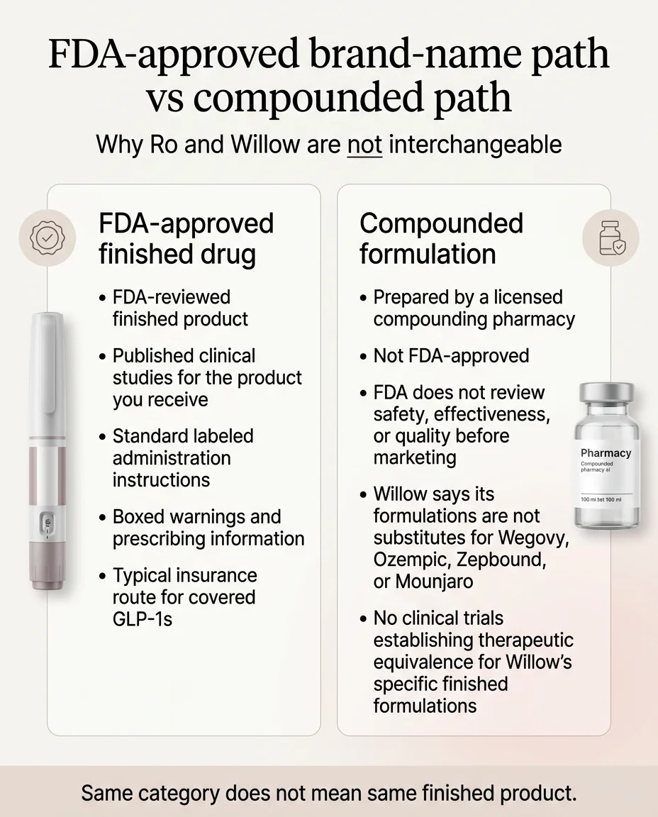 FDA-approved brand-name path vs compounded path: Why Ro and Willow are not interchangeable. FDA-approved finished drug has FDA-reviewed product, published clinical studies, standard labeled administration instructions, boxed warnings and prescribing information, typical insurance route. Compounded formulation is prepared by a licensed compounding pharmacy, not FDA-approved, FDA does not review safety effectiveness or quality before marketing, Willow says formulations are not substitutes for Wegovy Ozempic Zepbound or Mounjaro, no clinical trials establishing therapeutic equivalence. Same category does not mean same finished product.
