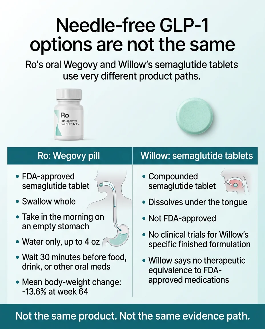 Needle-free GLP-1 options are not the same: Ro offers FDA-approved Wegovy pill (swallow whole, take in the morning on an empty stomach, water only up to 4 oz, wait 30 minutes before food, mean body-weight change -13.6% at week 64). Willow offers compounded semaglutide tablets (dissolves under the tongue, not FDA-approved, no clinical trials for Willow's specific finished formulation, no therapeutic equivalence to FDA-approved medications). Not the same product. Not the same evidence path.