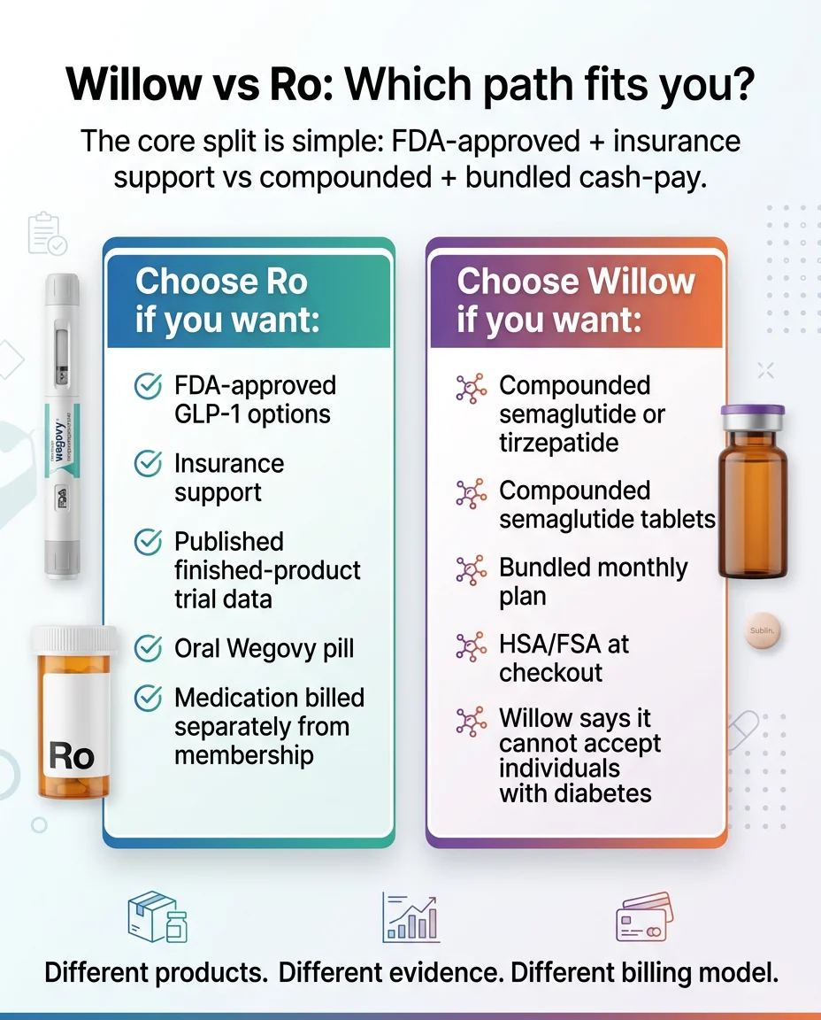 Willow vs Ro: Which path fits you? Choose Ro for FDA-approved GLP-1 options, insurance support, published trial data, oral Wegovy pill, and medication billed separately from membership. Choose Willow for compounded semaglutide or tirzepatide, compounded semaglutide tablets, bundled monthly plan, HSA/FSA at checkout. Different products. Different evidence. Different billing model.