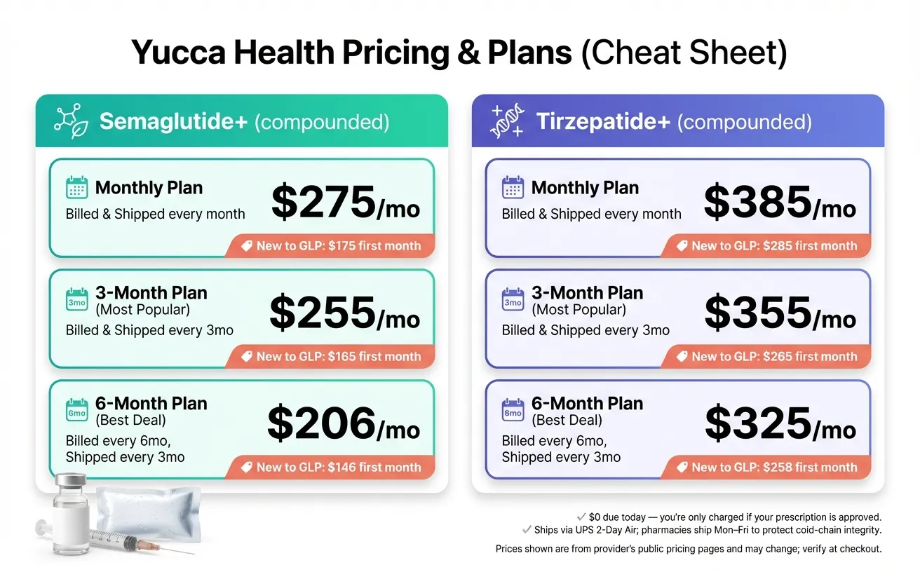 Yucca Health GLP-1 pricing plans for compounded semaglutide and tirzepatide — verified May 2026