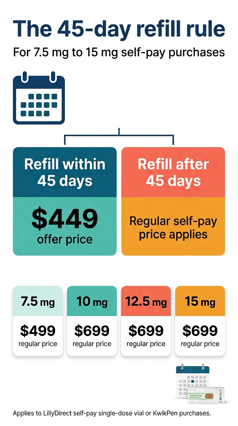 The 45-day refill rule for Zepbound 7.5 mg to 15 mg self-pay purchases: refill within 45 days for $449 offer price, or pay regular self-pay price — 7.5 mg $499, 10 mg $699, 12.5 mg $699, 15 mg $699
