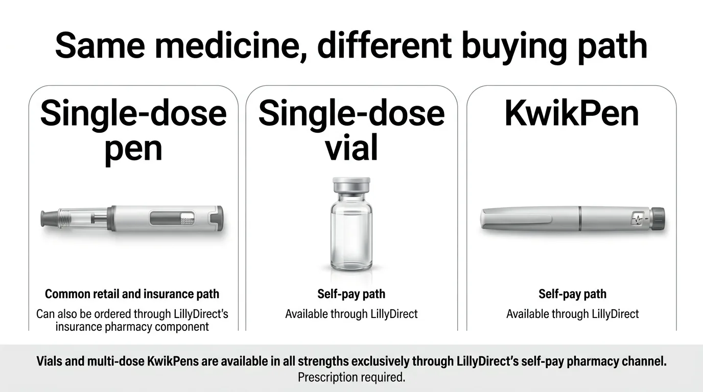Same medicine, different buying path — comparing Zepbound single-dose pen (common retail and insurance path), single-dose vial (self-pay path through LillyDirect), and KwikPen (self-pay path through LillyDirect)