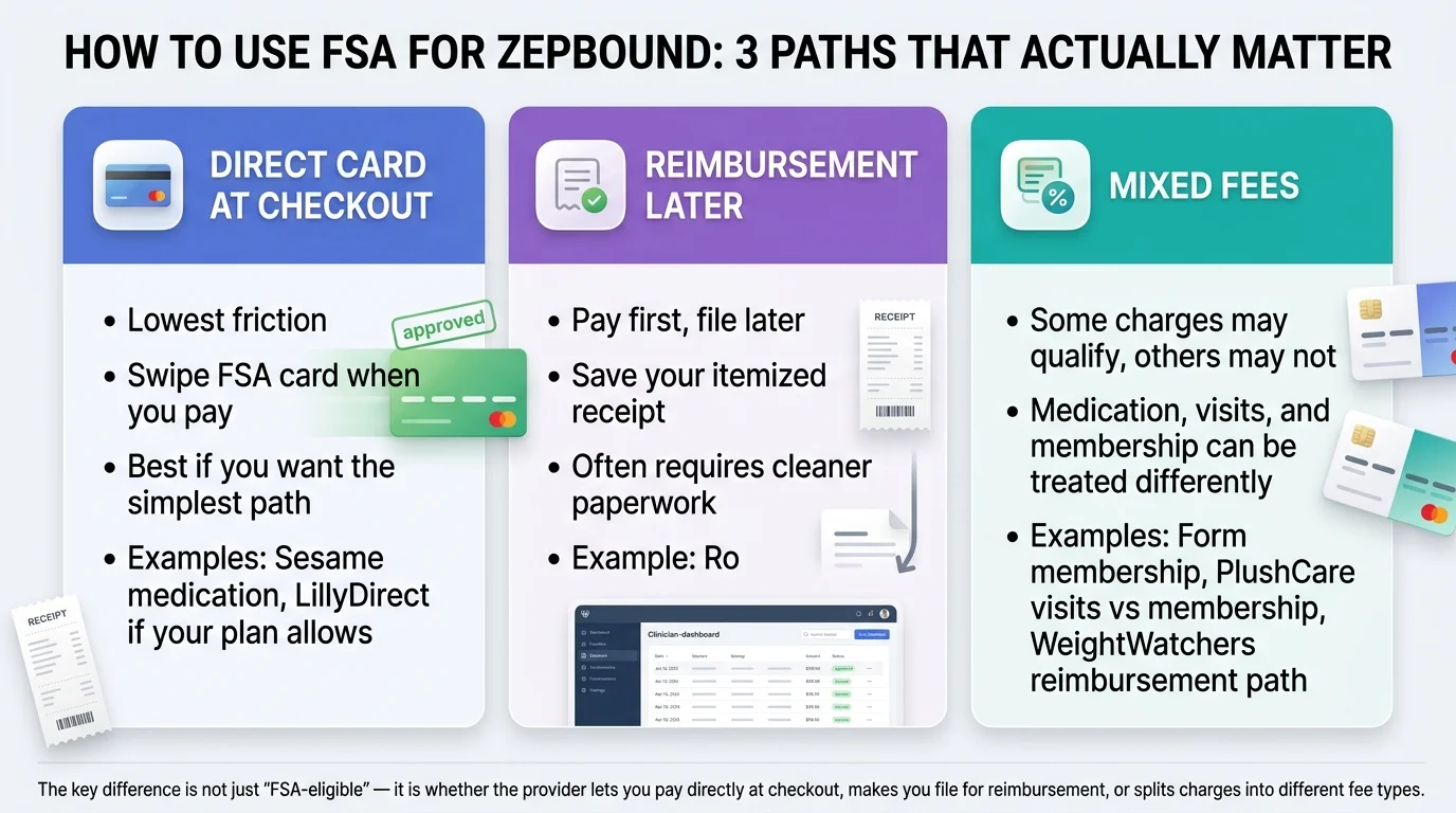How to use FSA for Zepbound: 3 paths that actually matter. Direct card at checkout: lowest friction, swipe FSA card when you pay, best if you want the simplest path, examples are Sesame medication and LillyDirect if your plan allows. Reimbursement later: pay first and file later, save your itemized receipt, often requires cleaner paperwork, example is Ro. Mixed fees: some charges may qualify while others may not, medication visits and membership can be treated differently, examples are Form membership, PlushCare visits vs membership, WeightWatchers reimbursement path. The key difference is not just FSA-eligible — it is whether the provider lets you pay directly at checkout, makes you file for reimbursement, or splits charges into different fee types.