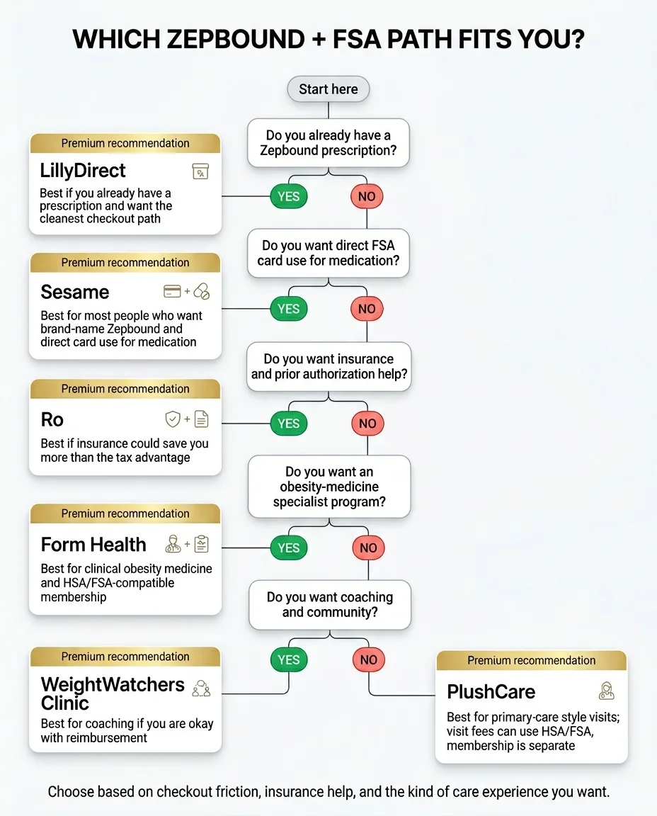 Which Zepbound + FSA path fits you? Decision chart. Do you already have a Zepbound prescription? YES → LillyDirect: best if you already have a prescription and want the cleanest checkout path. NO → Do you want direct FSA card use for medication? YES → Sesame: best for most people who want brand-name Zepbound and direct card use for medication. NO → Do you want insurance and prior authorization help? YES → Ro: best if insurance could save you more than the tax advantage. NO → Do you want an obesity-medicine specialist program? YES → Form Health: best for clinical obesity medicine and HSA/FSA-compatible membership. NO → Do you want coaching and community? YES → WeightWatchers Clinic: best for coaching if you are okay with reimbursement. NO → PlushCare: best for primary-care style visits, visit fees can use HSA/FSA, membership is separate. Choose based on checkout friction, insurance help, and the kind of care experience you want.