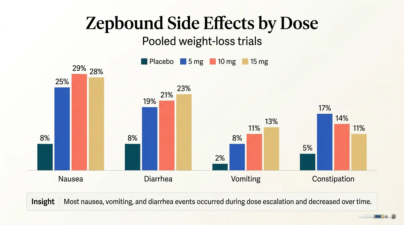Zepbound side effects by dose chart showing nausea, diarrhea, vomiting, and constipation rates for placebo, 5mg, 10mg, and 15mg from pooled weight-loss trials