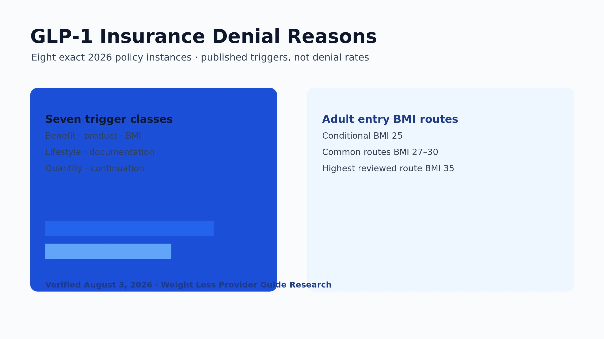 GLP-1 insurance denial trigger categories and adult entry BMI routes across eight exact insurer and pharmacy-benefit policy instances in 2026