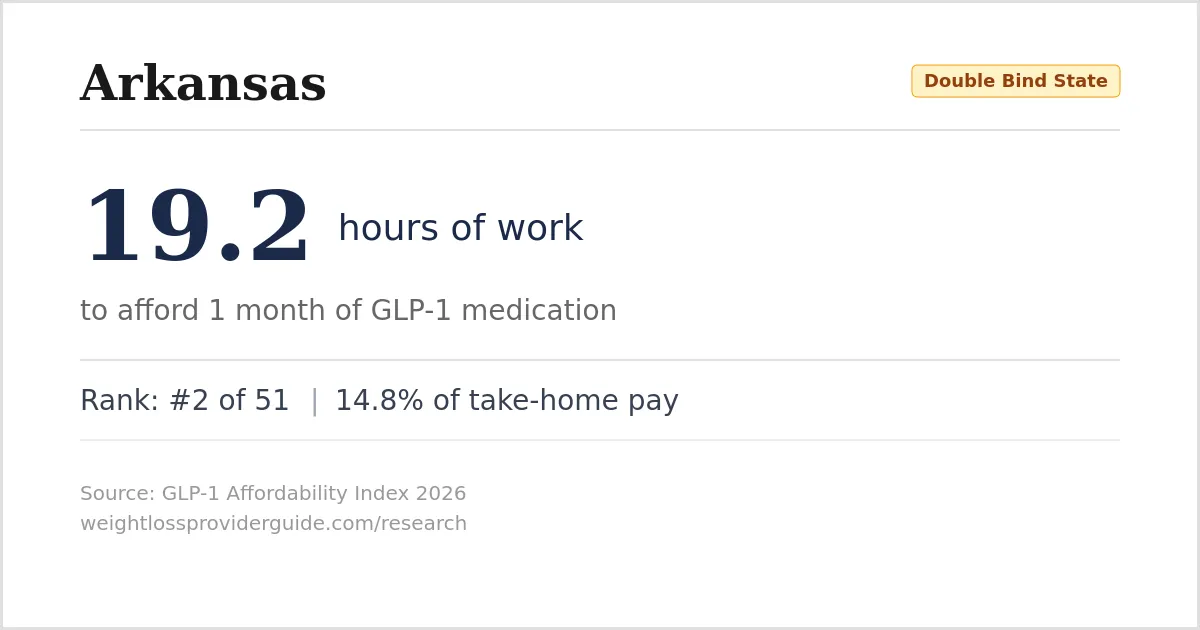 Arkansas GLP-1 Affordability: 19.2 hours of work per month