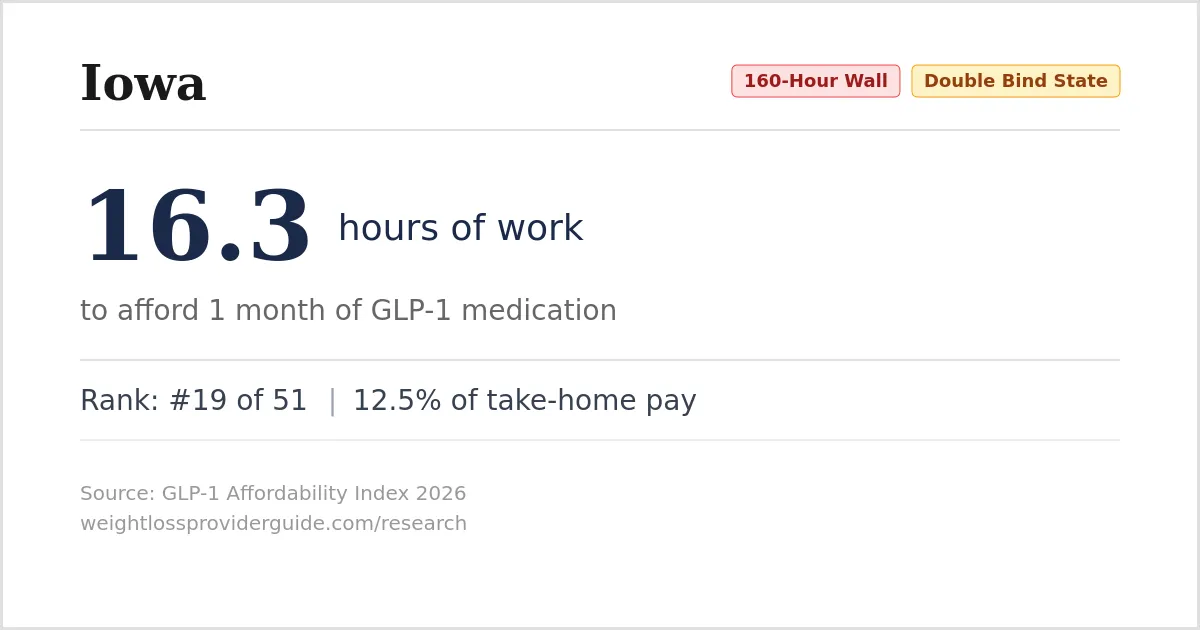 Iowa GLP-1 Affordability: 16.3 hours of work per month