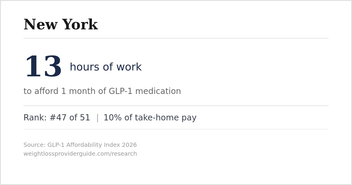 New York GLP-1 Affordability: 13 hours of work per month