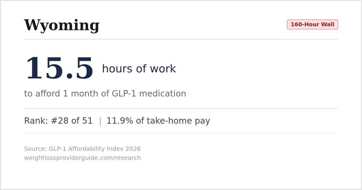 Wyoming GLP-1 Affordability: 15.5 hours of work per month