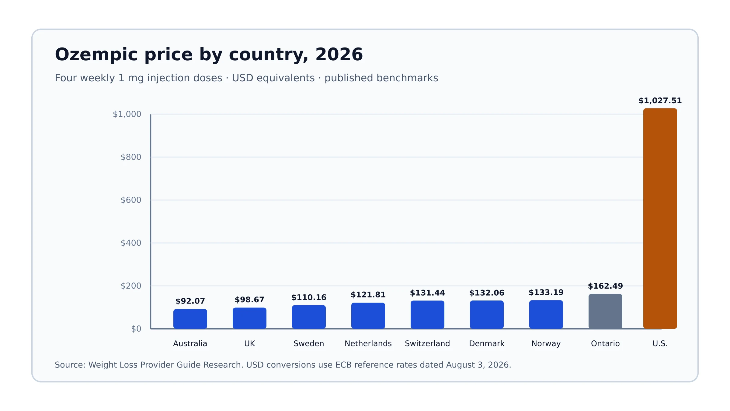 Ozempic four-dose 1 mg published price benchmarks by country in 2026, showing the U.S. at $1,027.51 and non-U.S. benchmarks from $92.07 to $162.49