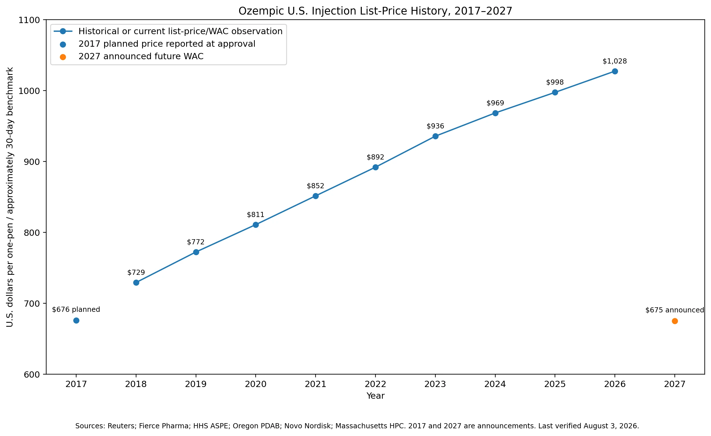 Line chart of Ozempic U.S. injection list-price history from the reported 2017 planned price through the announced 2027 WAC.